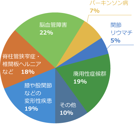 介護度比率円グラフ