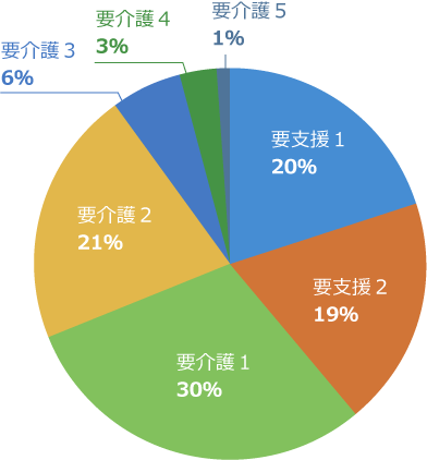 疾患別円グラフ