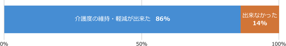 介護度推移棒グラフ