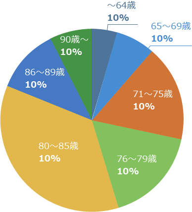 年齢別円グラフ