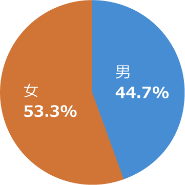 男女別円グラフ