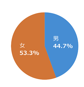 介護度比率