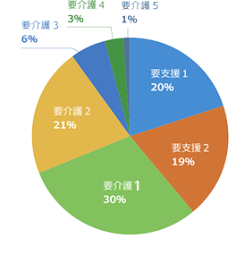 介護度比率