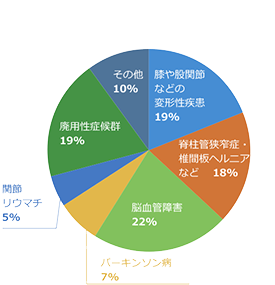 介護度比率